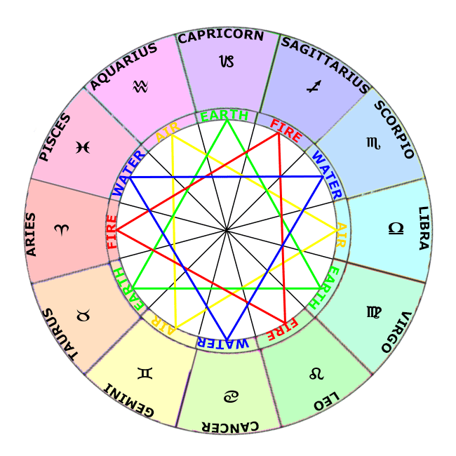 Zodiac Elements