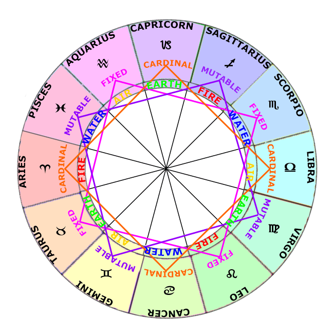 Zodiac Signs, Elements, Modes & Polarties