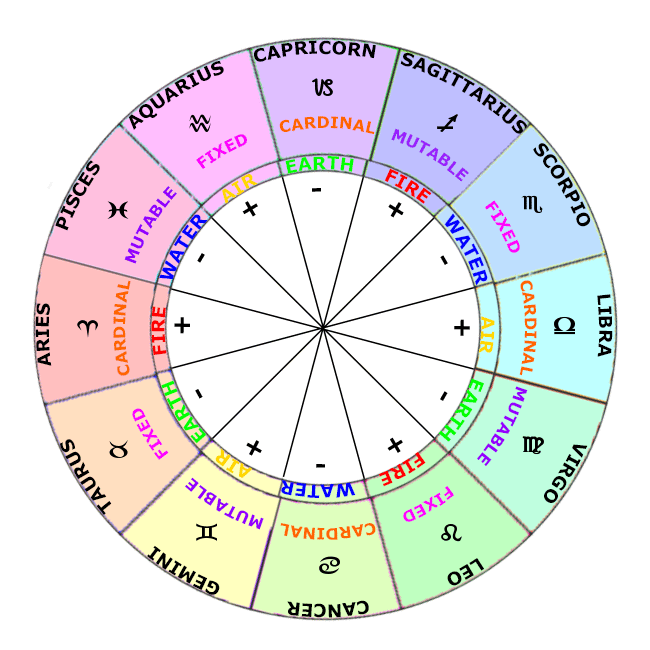 Zodiac Signs, Elements, Modes & Polarties