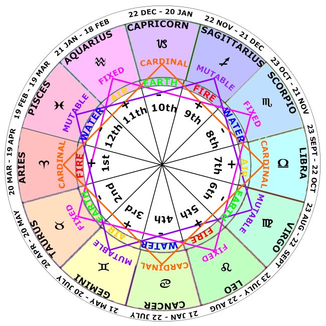 Zodiac Signs, Elements, Modes & Polarties